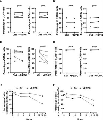 Phosphatidylcholine Liposomes Down-Modulate CD4 Expression Reducing HIV Entry in Human Type-1 Macrophages